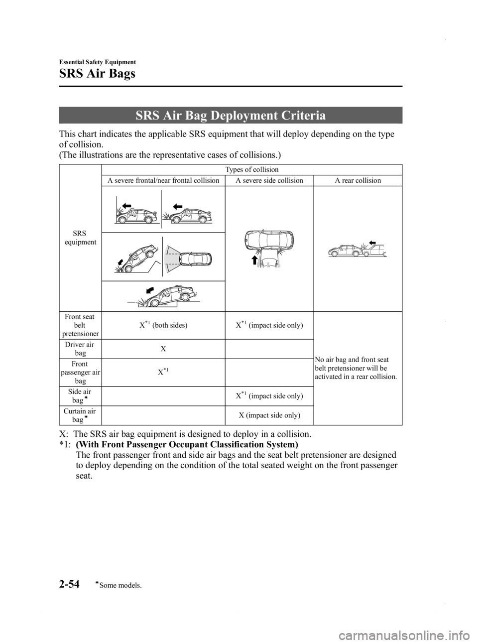 MAZDA MODEL 3 5-DOOR 2013 Repair Manual Black plate (68,1)
SRS Air Bag Deployment Criteria
This chart indicates the applicable SRS equipment that will deploy depending on the type
of collision.
(The illustrations are the representative case MAZDA MODEL 3 5-DOOR 2013 Repair Manual Black plate (68,1)
SRS Air Bag Deployment Criteria
This chart indicates the applicable SRS equipment that will deploy depending on the type
of collision.
(The illustrations are the representative case