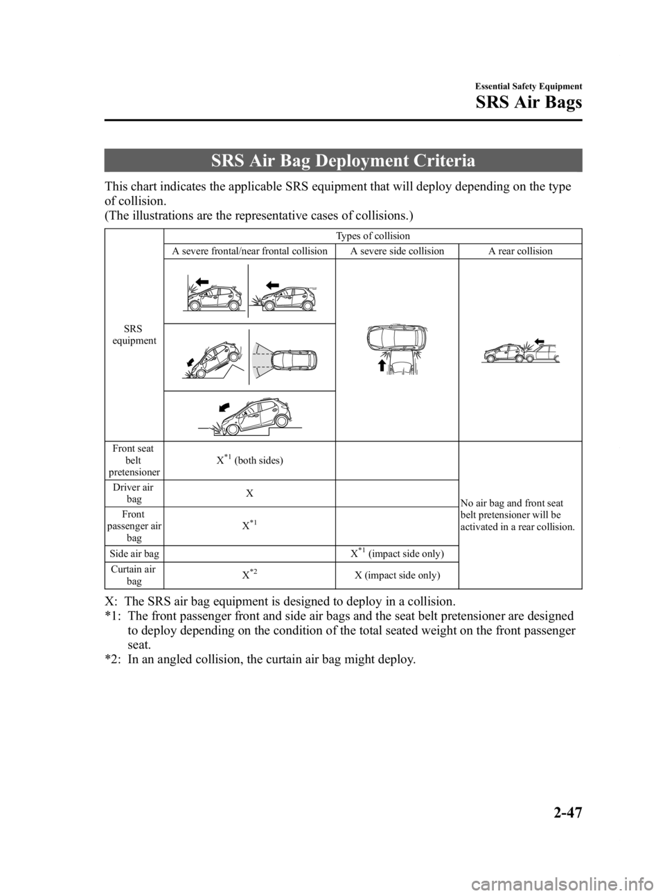 MAZDA MODEL 2 2012 Owners Manual Black plate (59,1)
SRS Air Bag Deployment Criteria
This chart indicates the applicable SRS equipment that will deploy depending on the type
of collision.
(The illustrations are the representative case MAZDA MODEL 2 2012 Owners Manual Black plate (59,1)
SRS Air Bag Deployment Criteria
This chart indicates the applicable SRS equipment that will deploy depending on the type
of collision.
(The illustrations are the representative case