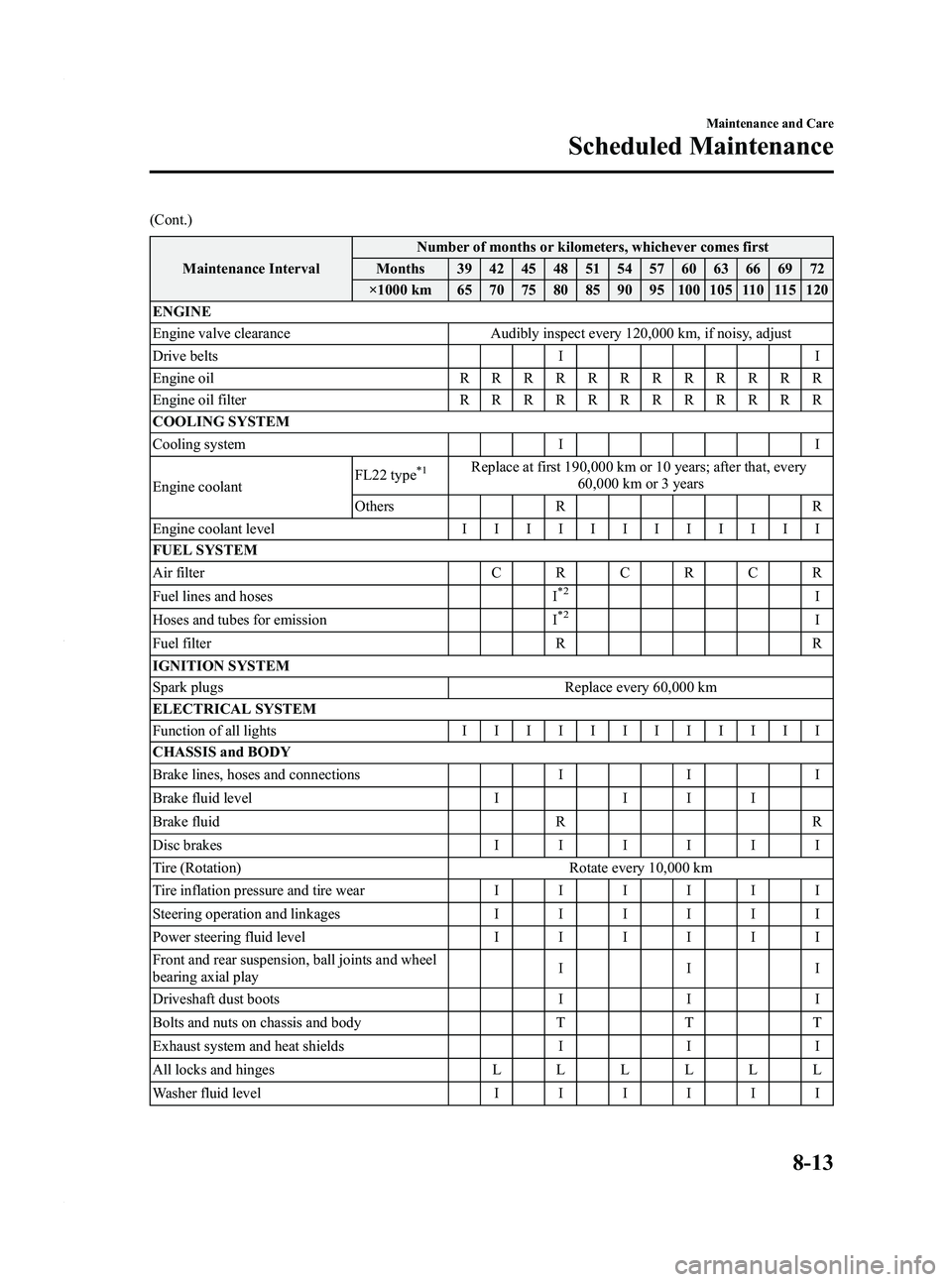 MAZDA MODEL 3 5-DOOR 2012  Owners Manual Black plate (399,1)
(Cont.)Maintenance Interval Number of months or kilometers, whichever comes first
Months 39 42 45 48 51 54 57 60 63 66 69 72
×1000 km 65 70 75 80 85 90 95 100 105 110 115 120
ENGI