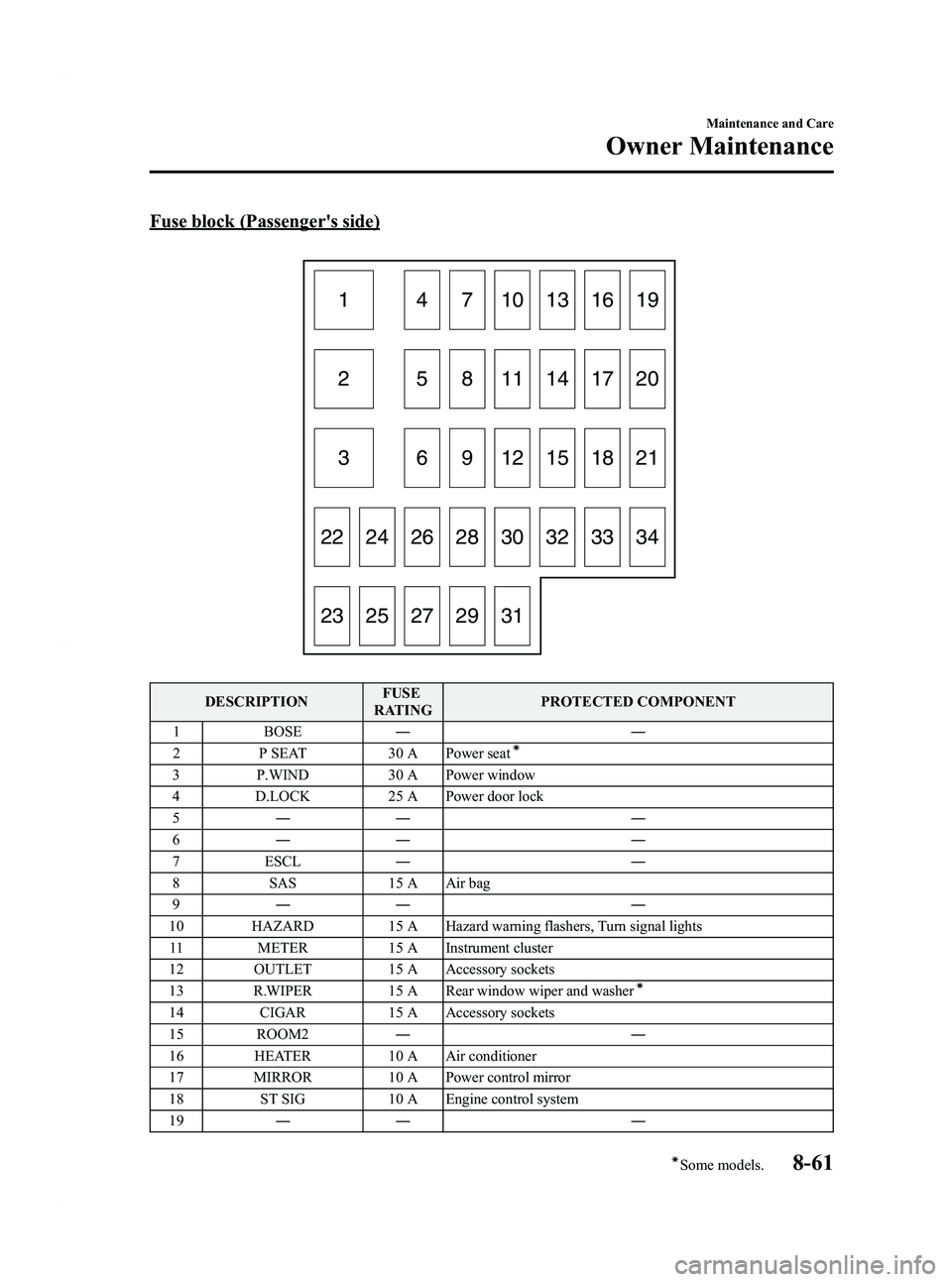 MAZDA MODEL 3 4-DOOR 2012 Owners Manual Black plate (447,1)
Fuse block (Passengers side)
1 4 7 101316195 8 11 14 17 20
6 9 12 15 18 2128 30
22 24 26
29 31
23 25 27 32 33 34
2
3
DESCRIPTION
FUSE
RATING PROTECTED COMPONENT
1 BOSE ――
2 P MAZDA MODEL 3 4-DOOR 2012 Owners Manual Black plate (447,1)
Fuse block (Passengers side)
1 4 7 101316195 8 11 14 17 20
6 9 12 15 18 2128 30
22 24 26
29 31
23 25 27 32 33 34
2
3
DESCRIPTION
FUSE
RATING PROTECTED COMPONENT
1 BOSE ――
2 P