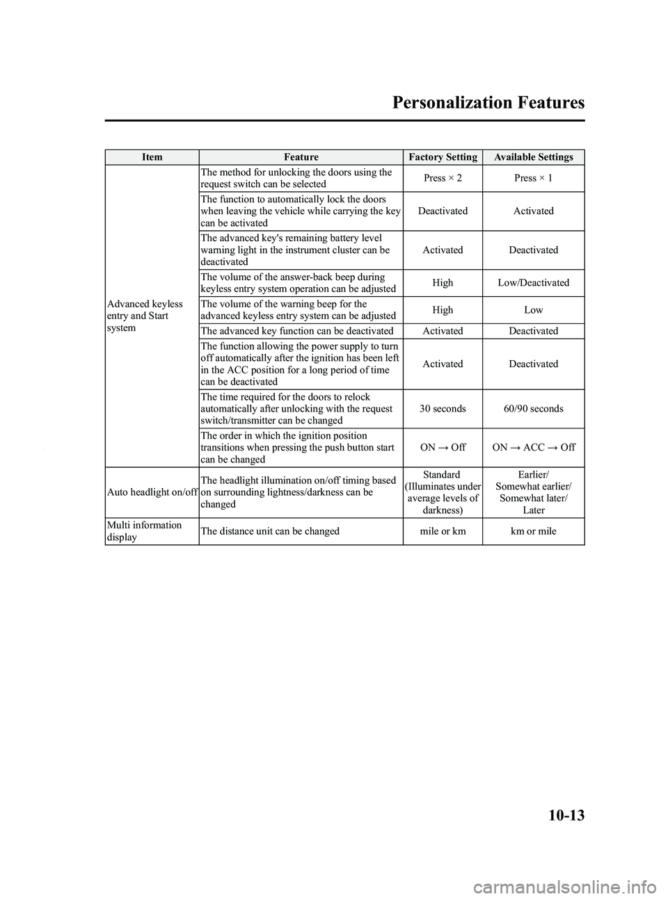 MAZDA MODEL 3 4-DOOR 2012 Repair Manual Black plate (517,1)
ItemFeatureFactory Setting Available Settings
Advanced keyless
entry and Start
system The method for unlocking the doors using the
request switch can be selected
Press × 2 Press MAZDA MODEL 3 4-DOOR 2012 Repair Manual Black plate (517,1)
ItemFeatureFactory Setting Available Settings
Advanced keyless
entry and Start
system The method for unlocking the doors using the
request switch can be selected
Press × 2 Press