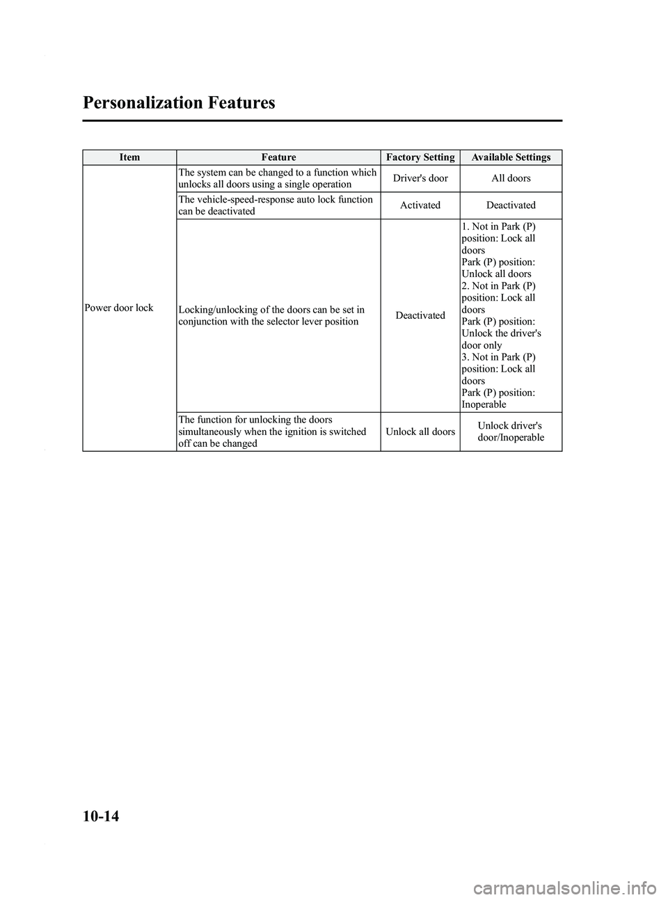 MAZDA MODEL 3 4-DOOR 2012  Owners Manual Black plate (518,1)
ItemFeatureFactory Setting Available Settings
Power door lock The system can be changed to a function which
unlocks all doors using a single operation
Drivers door All doors
The v