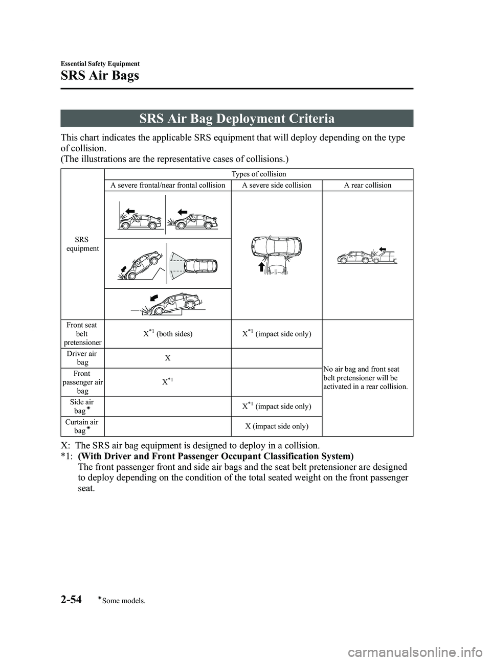 MAZDA MODEL 3 4-DOOR 2012 Repair Manual Black plate (68,1)
SRS Air Bag Deployment Criteria
This chart indicates the applicable SRS equipment that will deploy depending on the type
of collision.
(The illustrations are the representative case