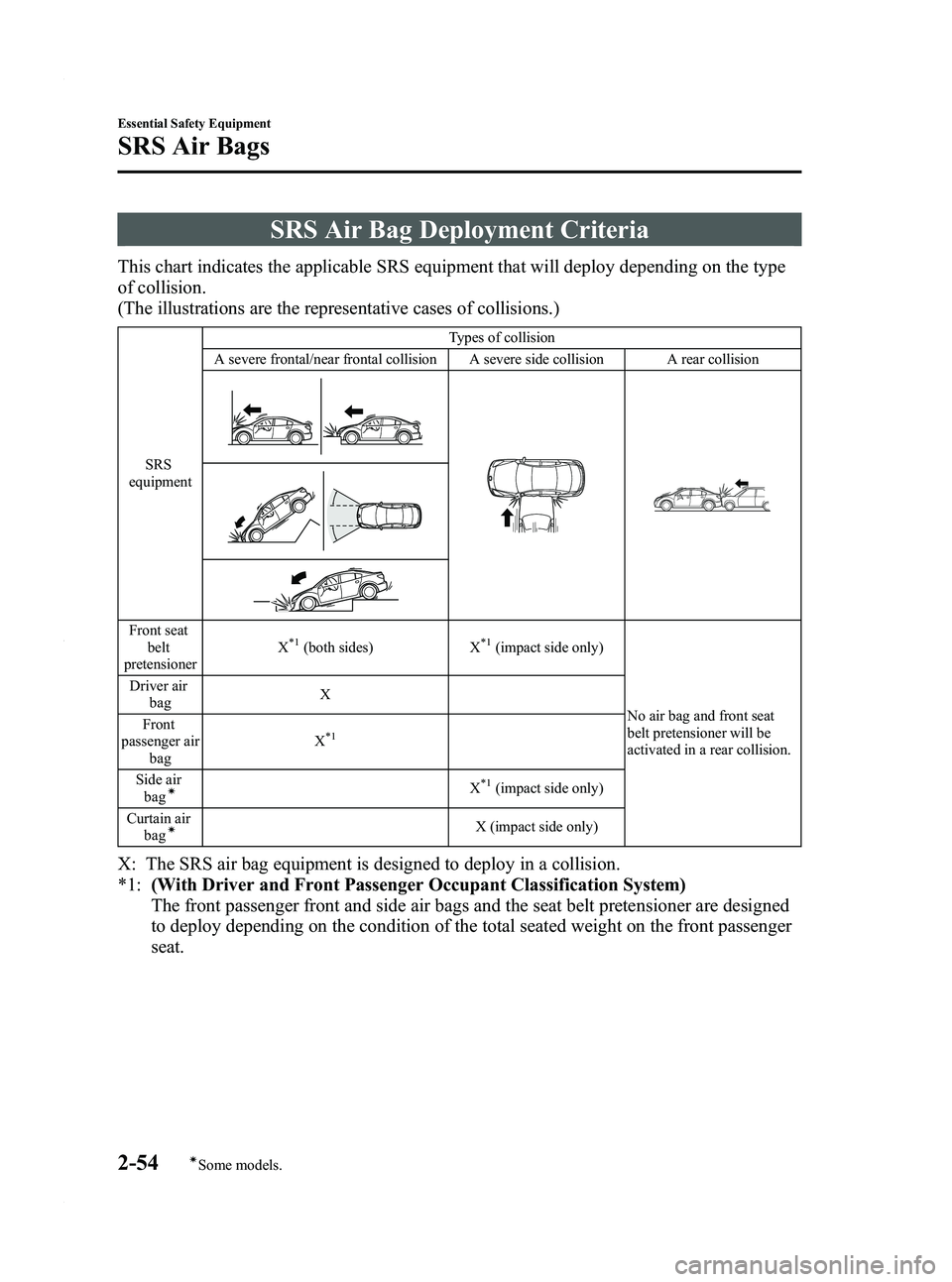 MAZDA MODEL 3 5-DOOR 2012  Owners Manual Black plate (68,1)
SRS Air Bag Deployment Criteria
This chart indicates the applicable SRS equipment that will deploy depending on the type
of collision.
(The illustrations are the representative case