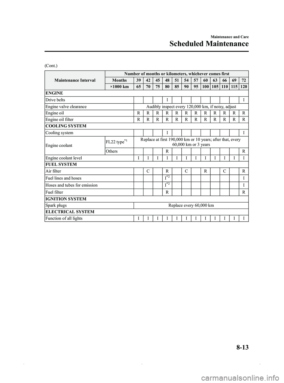 MAZDA MODEL MX-5 MIATA 2012  Owners Manual Black plate (349,1)
(Cont.)Maintenance Interval Number of months or kilometers, whichever comes first
Months 39 42 45 48 51 54 57 60 63 66 69 72
×1000 km 65 70 75 80 85 90 95 100 105 110 115 120
ENGI