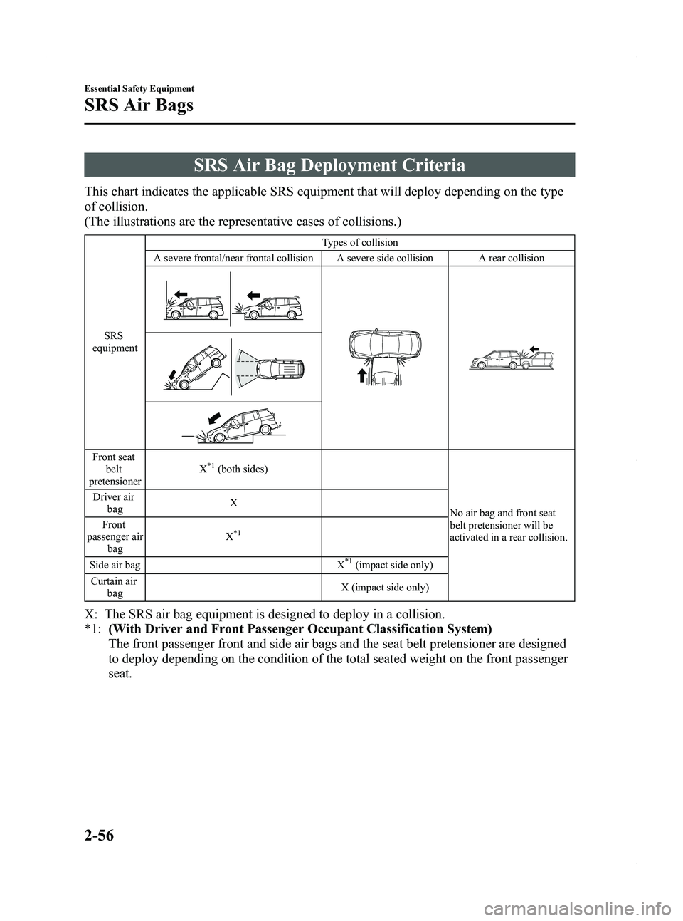MAZDA MODEL 5 2012 Repair Manual Black plate (68,1)
SRS Air Bag Deployment Criteria
This chart indicates the applicable SRS equipment that will deploy depending on the type
of collision.
(The illustrations are the representative case MAZDA MODEL 5 2012 Repair Manual Black plate (68,1)
SRS Air Bag Deployment Criteria
This chart indicates the applicable SRS equipment that will deploy depending on the type
of collision.
(The illustrations are the representative case