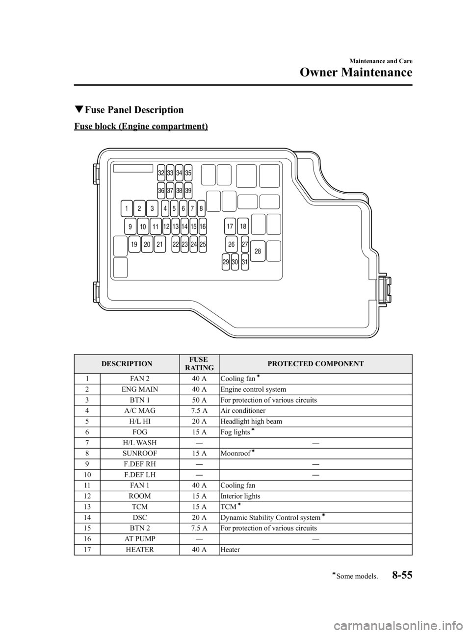 MAZDA MODEL 3 5-DOOR 2010  Owners Manual Black plate (427,1)
qFuse Panel Description
Fuse block (Engine compartment)
32 33 34 35
36 37 38 39
54
1 2 3 678
1312 14 15 16
22
11109
212019
23 24 25
29 30 3127
28
26
17 18
DESCRIPTION
FUSE
RATING P