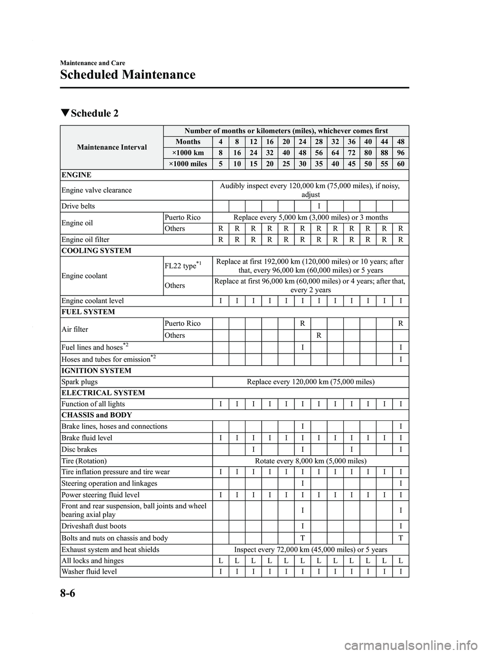 MAZDA MODEL 5 2010 Owners Manual Black plate (278,1)
qSchedule 2
Maintenance Interval Number of months or kilometers (miles), whichever comes first
Months 4 8 12 16 20 24 28 32 36 40 44 48
×1000 km 8 16 24 32 40 48 56 64 72 80 88 96 MAZDA MODEL 5 2010 Owners Manual Black plate (278,1)
qSchedule 2
Maintenance Interval Number of months or kilometers (miles), whichever comes first
Months 4 8 12 16 20 24 28 32 36 40 44 48
×1000 km 8 16 24 32 40 48 56 64 72 80 88 96