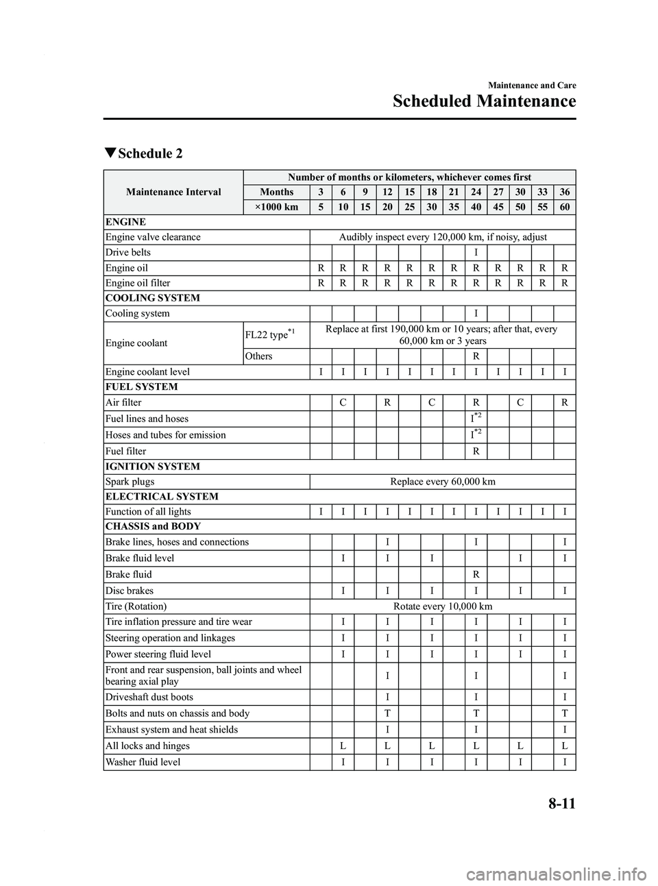 MAZDA MODEL 5 2010 Owners Manual Black plate (283,1)
qSchedule 2
Maintenance Interval Number of months or kilometers, whichever comes first
Months 3 6 9 12 15 18 21 24 27 30 33 36
×1000 km 5 10 15 20 25 30 35 40 45 50 55 60
ENGINE
E MAZDA MODEL 5 2010 Owners Manual Black plate (283,1)
qSchedule 2
Maintenance Interval Number of months or kilometers, whichever comes first
Months 3 6 9 12 15 18 21 24 27 30 33 36
×1000 km 5 10 15 20 25 30 35 40 45 50 55 60
ENGINE
E