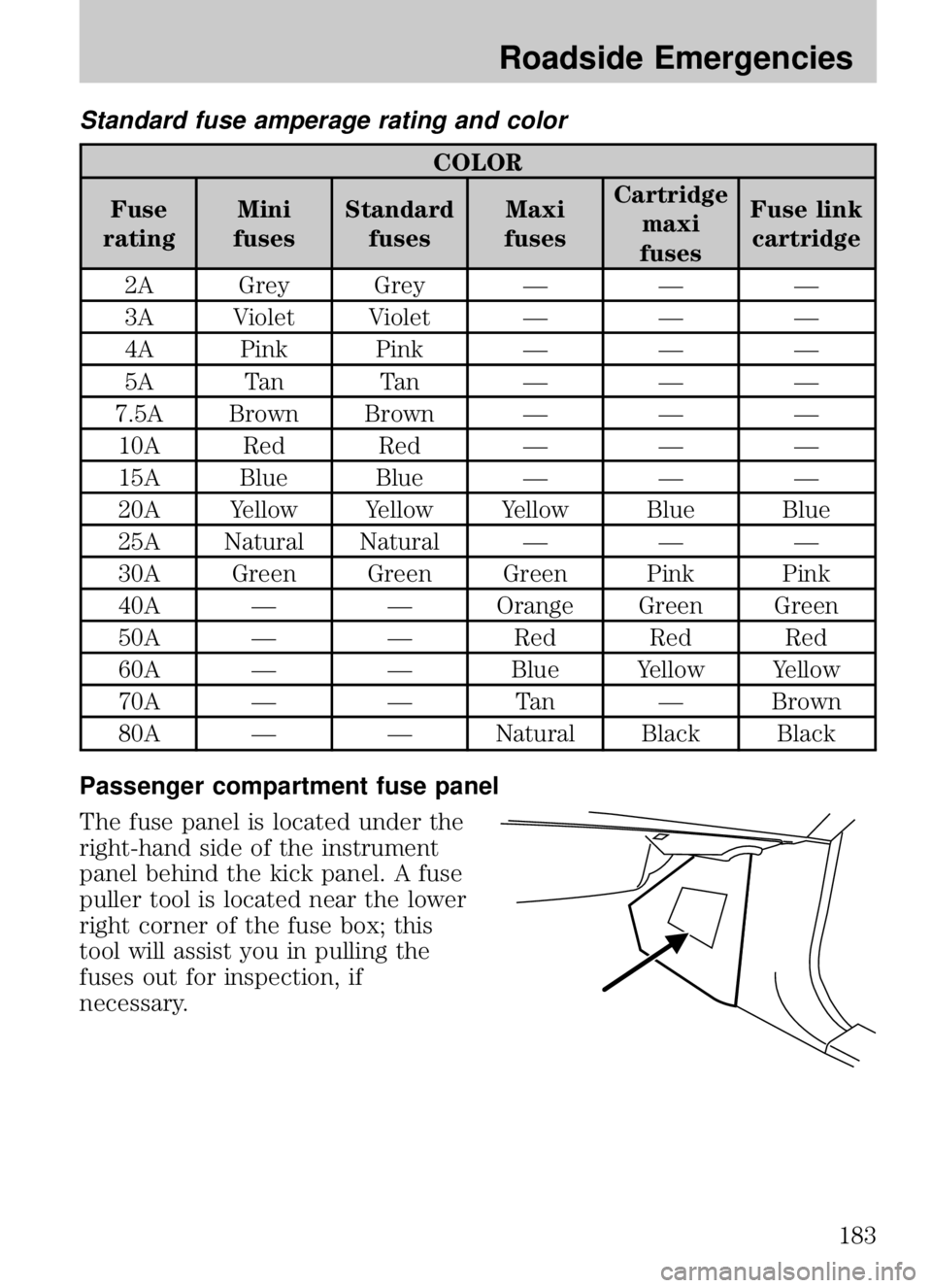 MAZDA MODEL B4000 CAB PLUS 4 TRUCK 2009  Owners Manual Standard fuse amperage rating and color
COLOR
Fuse
rating Mini
fuses Standard
fuses Maxi
fuses Cartridge
maxi
fuses Fuse link
cartridge
2A Grey Grey — — —
3A Violet Violet — — —
4A Pink Pi