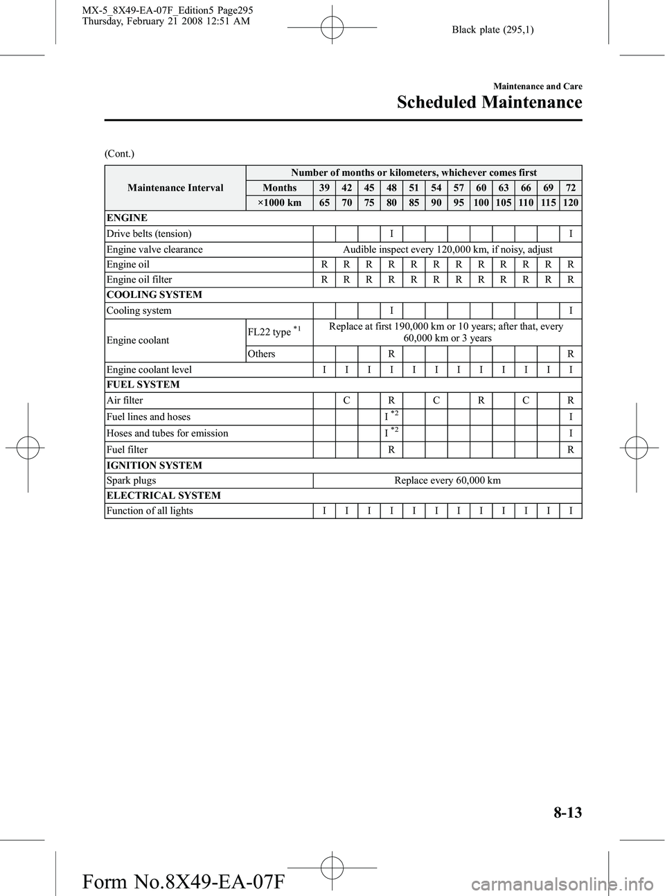 MAZDA MODEL MX-5 MIATA 2008  Owners Manual Black plate (295,1)
(Cont.)Maintenance Interval Number of months or kilometers, whichever comes first
Months 39 42 45 48 51 54 57 60 63 66 69 72
×1000 km 65 70 75 80 85 90 95 100 105 110 115 120
ENGI