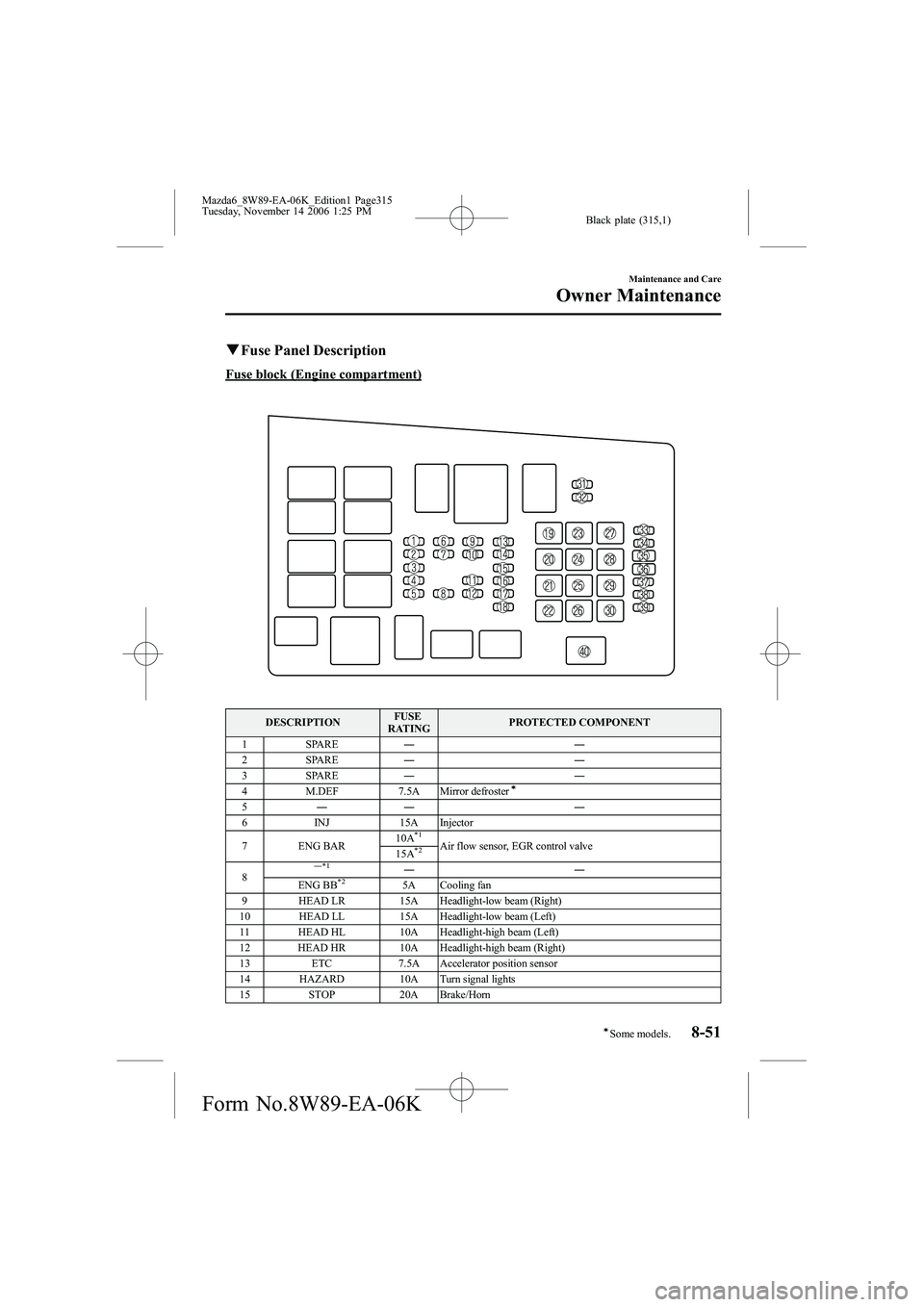 MAZDA MODEL 6 SPORT SEDAN 2007  Owners Manual Black plate (315,1)
qFuse Panel Description
Fuse block (Engine compartment)
DESCRIPTION FUSE
RATING PROTECTED COMPONENT
1 SPARE ――
2 SPARE ――
3 SPARE ――
4 M.DEF 7.5A Mirror defroster
í
5 