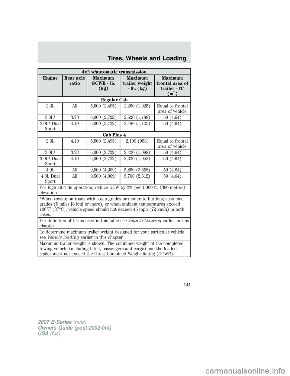MAZDA MODEL B3000 TRUCK 2007 Owners Manual 4x2 w/automatic transmission
Engine Rear axle ratioMaximum
GCWR - lb. (kg) Maximum
trailer weight - lb. (kg) Maximum
frontal area of trailer - ft
2
(m2)
Regular Cab
2.3L All 5,500 (2,495) 2,260 (1,025 MAZDA MODEL B3000 TRUCK 2007 Owners Manual 4x2 w/automatic transmission
Engine Rear axle ratioMaximum
GCWR - lb. (kg) Maximum
trailer weight - lb. (kg) Maximum
frontal area of trailer - ft
2
(m2)
Regular Cab
2.3L All 5,500 (2,495) 2,260 (1,025