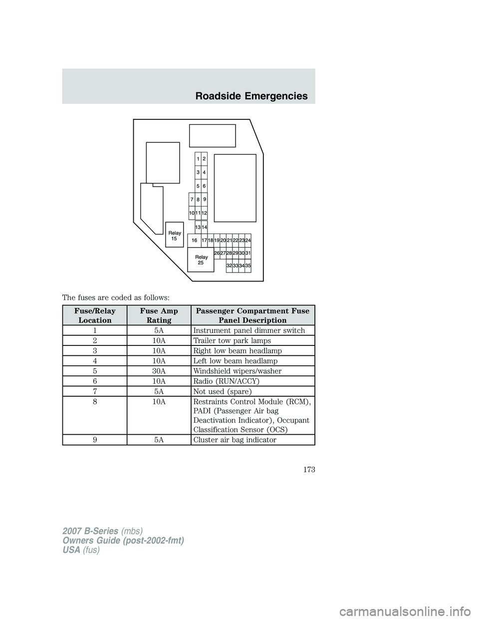 MAZDA MODEL B3000 TRUCK 2007  Owners Manual The fuses are coded as follows:
Fuse/RelayLocation Fuse Amp
Rating Passenger Compartment Fuse
Panel Description
1 5A Instrument panel dimmer switch
2 10A Trailer tow park lamps
3 10A Right low beam he