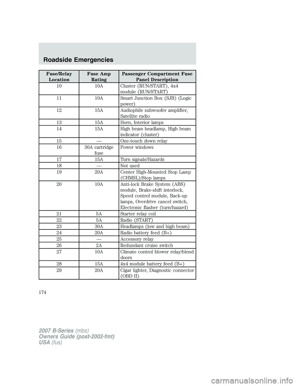 MAZDA MODEL B3000 TRUCK 2007 Owners Manual Fuse/RelayLocation Fuse Amp
Rating Passenger Compartment Fuse
Panel Description
10 10A Cluster (RUN/START), 4x4
module (RUN/START)
11 10A Smart Junction Box (SJB) (Logic
power)
12 15A Audiophile subwo MAZDA MODEL B3000 TRUCK 2007 Owners Manual Fuse/RelayLocation Fuse Amp
Rating Passenger Compartment Fuse
Panel Description
10 10A Cluster (RUN/START), 4x4
module (RUN/START)
11 10A Smart Junction Box (SJB) (Logic
power)
12 15A Audiophile subwo