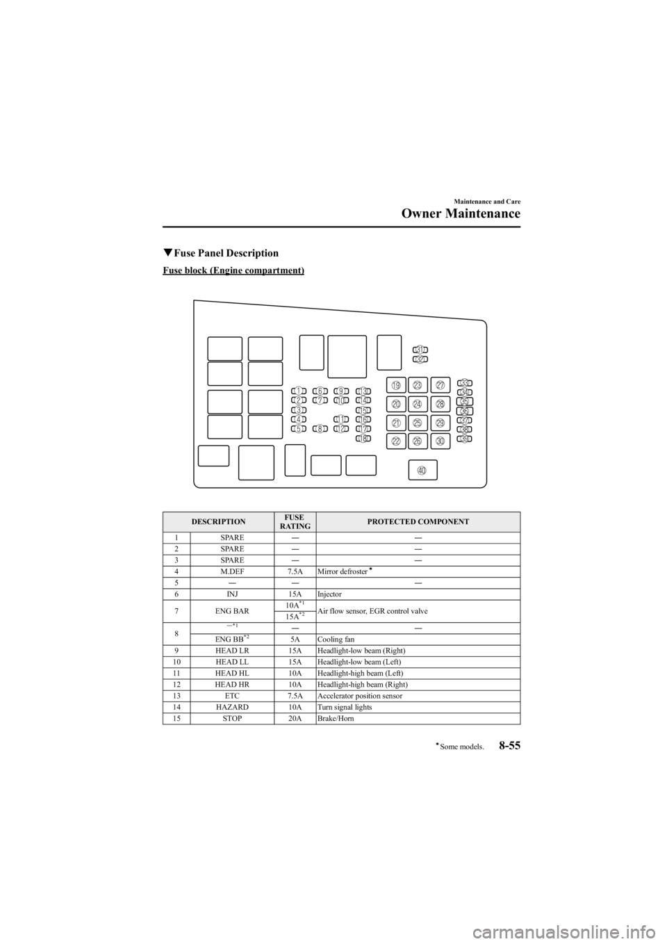 MAZDA MODEL 6 SPORT WAGON 2006  Owners Manual Black plate (321,1)
qFuse Panel Description
Fuse block (Engine compartment)
DESCRIPTION FUSE
RATING PROTECTED COMPONENT
1 SPARE ――
2 SPARE ――
3 SPARE ――
4 M.DEF 7.5A Mirror defroster
í
5 