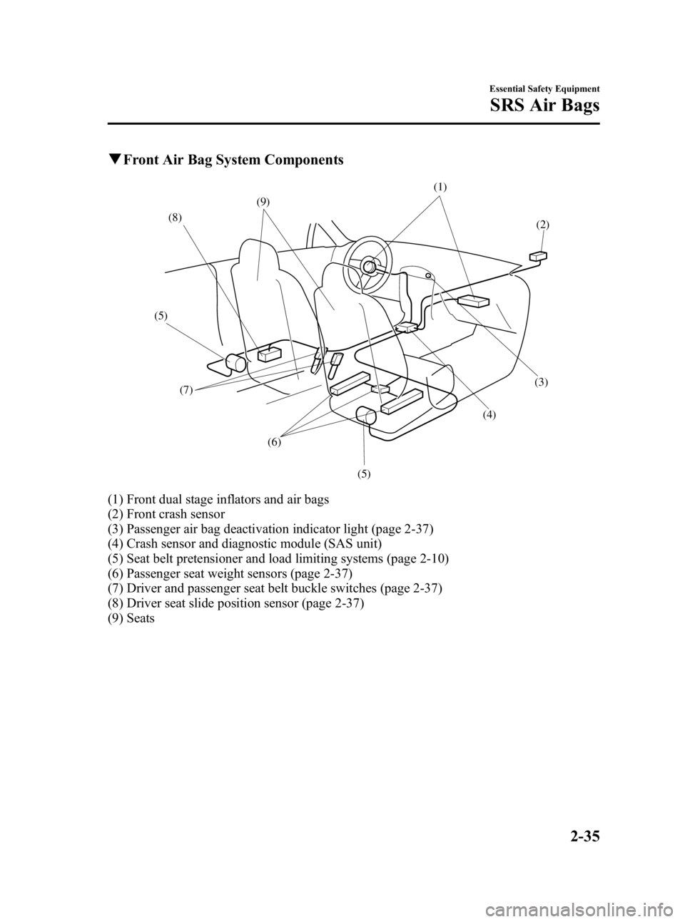 MAZDA MODEL MX-5 MIATA 2006 Service Manual Black plate (47,1)
qFront Air Bag System Components
(4)
(8)
(7) (5) (2)
(9)
(3)
(1)
(6)
(5)
(1) Front dual stage inflators and air bags
(2) Front crash sensor
(3) Passenger air bag deactivation indica MAZDA MODEL MX-5 MIATA 2006 Service Manual Black plate (47,1)
qFront Air Bag System Components
(4)
(8)
(7) (5) (2)
(9)
(3)
(1)
(6)
(5)
(1) Front dual stage inflators and air bags
(2) Front crash sensor
(3) Passenger air bag deactivation indica