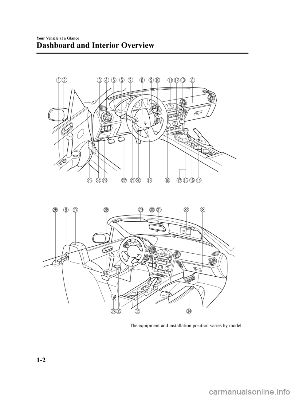 MAZDA MODEL MX-5 MIATA 2006  Owners Manual Black plate (8,1)
The equipment and installation position varies by model.
1-2
Your Vehicle at a Glance
Dashboard and Interior Overview
MX-5_8U35-EA-05F_Edition4 Page8
Thursday, October 6 2005 11:2 AM