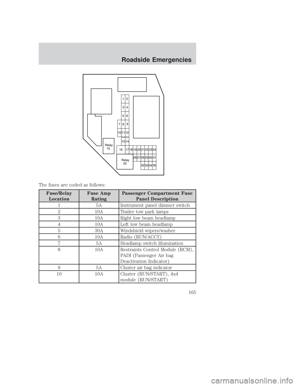 MAZDA MODEL B3000 TRUCK 2006 Owners Manual JOBNAME: No Job Name PAGE: 165 SESS: 1 OUTPUT: Thu Sep 15 08:22:27 2005
/ford_pdm/ford/own2002/mbs/og
The fuses are coded as follows:
Fuse/RelayLocation Fuse Amp
Rating Passenger Compartment Fuse
Pane MAZDA MODEL B3000 TRUCK 2006 Owners Manual JOBNAME: No Job Name PAGE: 165 SESS: 1 OUTPUT: Thu Sep 15 08:22:27 2005
/ford_pdm/ford/own2002/mbs/og
The fuses are coded as follows:
Fuse/RelayLocation Fuse Amp
Rating Passenger Compartment Fuse
Pane