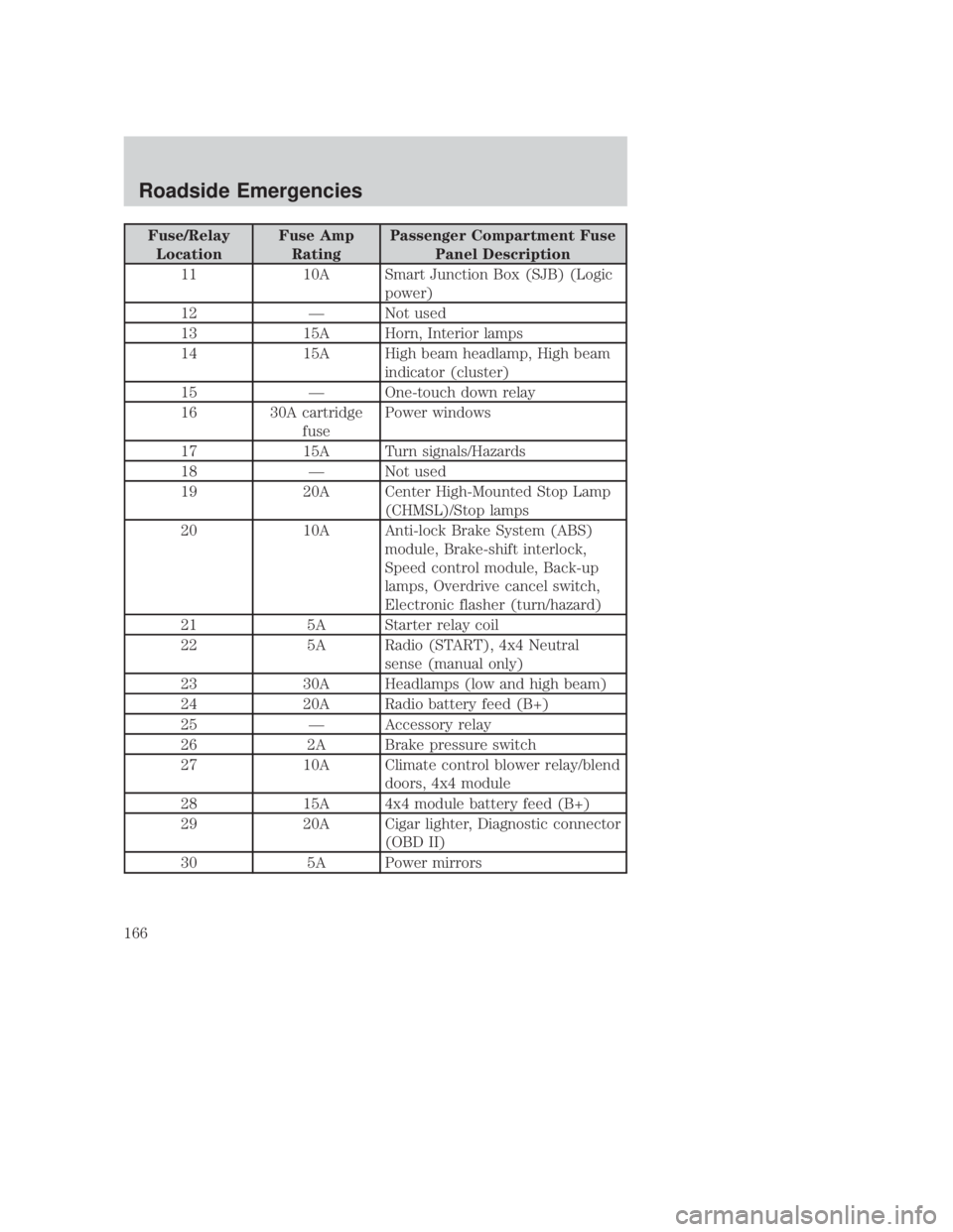 MAZDA MODEL B4000 TRUCK 2006  Owners Manual JOBNAME: No Job Name PAGE: 166 SESS: 1 OUTPUT: Thu Sep 15 08:22:27 2005
/ford_pdm/ford/own2002/mbs/og
Fuse/RelayLocation Fuse Amp
Rating Passenger Compartment Fuse
Panel Description
11 10A Smart Junct