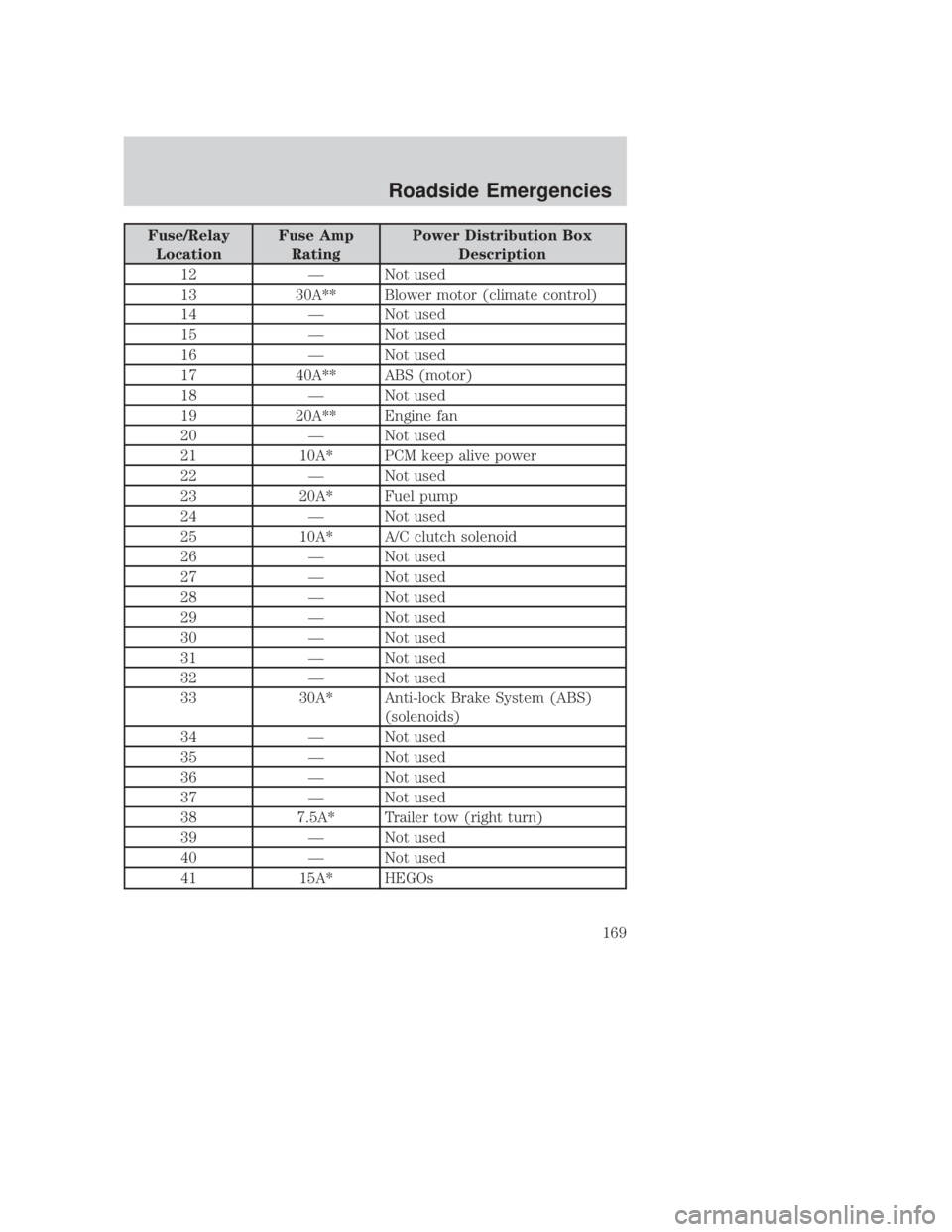 MAZDA MODEL B3000 TRUCK 2006 Owners Manual JOBNAME: No Job Name PAGE: 169 SESS: 1 OUTPUT: Thu Sep 15 08:22:27 2005
/ford_pdm/ford/own2002/mbs/og
Fuse/RelayLocation Fuse Amp
Rating Power Distribution Box
Description
12 Ð Not used
13 30A** Blow MAZDA MODEL B3000 TRUCK 2006 Owners Manual JOBNAME: No Job Name PAGE: 169 SESS: 1 OUTPUT: Thu Sep 15 08:22:27 2005
/ford_pdm/ford/own2002/mbs/og
Fuse/RelayLocation Fuse Amp
Rating Power Distribution Box
Description
12 Ð Not used
13 30A** Blow