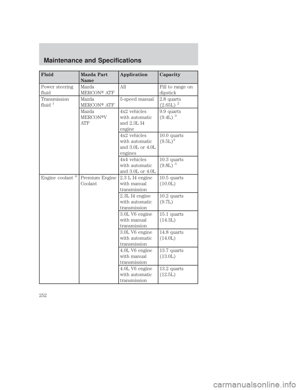 MAZDA MODEL B3000 TRUCK 2006 Owners Manual JOBNAME: No Job Name PAGE: 252 SESS: 1 OUTPUT: Thu Sep 15 08:22:27 2005
/ford_pdm/ford/own2002/mbs/og
FluidMazda Part
NameApplication Capacity
Power steering
fluid Mazda
MERCONt
AT FAll Fill to range MAZDA MODEL B3000 TRUCK 2006 Owners Manual JOBNAME: No Job Name PAGE: 252 SESS: 1 OUTPUT: Thu Sep 15 08:22:27 2005
/ford_pdm/ford/own2002/mbs/og
FluidMazda Part
NameApplication Capacity
Power steering
fluid Mazda
MERCONt
AT FAll Fill to range