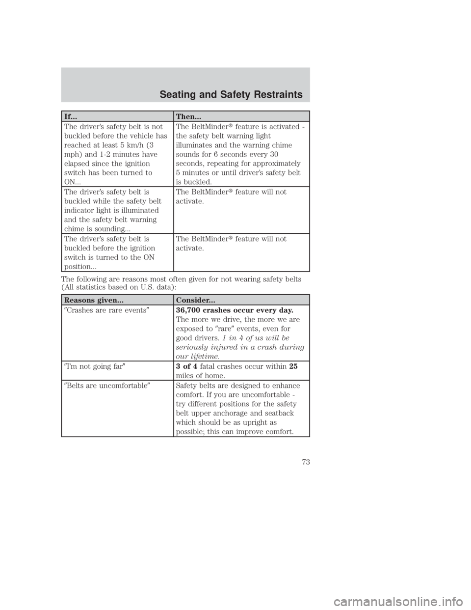 MAZDA MODEL B3000 TRUCK 2006 Manual PDF JOBNAME: No Job Name PAGE: 73 SESS: 1 OUTPUT: Thu Sep 15 08:22:27 2005
/ford_pdm/ford/own2002/mbs/og
If...Then...
The drivers safety belt is not
buckled before the vehicle has
reached at least 5 km/h MAZDA MODEL B3000 TRUCK 2006 Manual PDF JOBNAME: No Job Name PAGE: 73 SESS: 1 OUTPUT: Thu Sep 15 08:22:27 2005
/ford_pdm/ford/own2002/mbs/og
If...Then...
The drivers safety belt is not
buckled before the vehicle has
reached at least 5 km/h