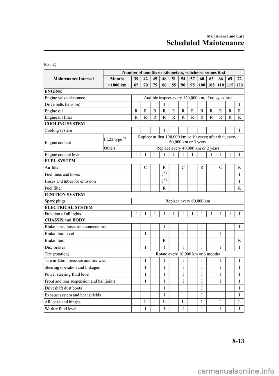 MAZDA MODEL 5 2006  Owners Manual Black plate (261,1)
(Cont.)Maintenance Interval Number of months or kilometers, whichever comes first
Months 39 42 45 48 51 54 57 60 63 66 69 72
×1000 km 65 70 75 80 85 90 95 100 105 110 115 120
ENGI