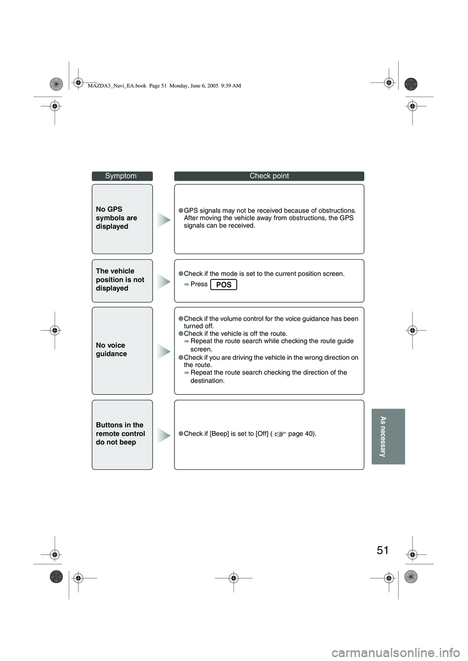 MAZDA MODEL 5 2006  Owners Manual 51
As necessary
No GPS 
symbols are 
displayed●GPS signals may not be received because of obstructions. 
After moving the vehicle away from obstructions, the GPS 
signals can be received.
The vehicl