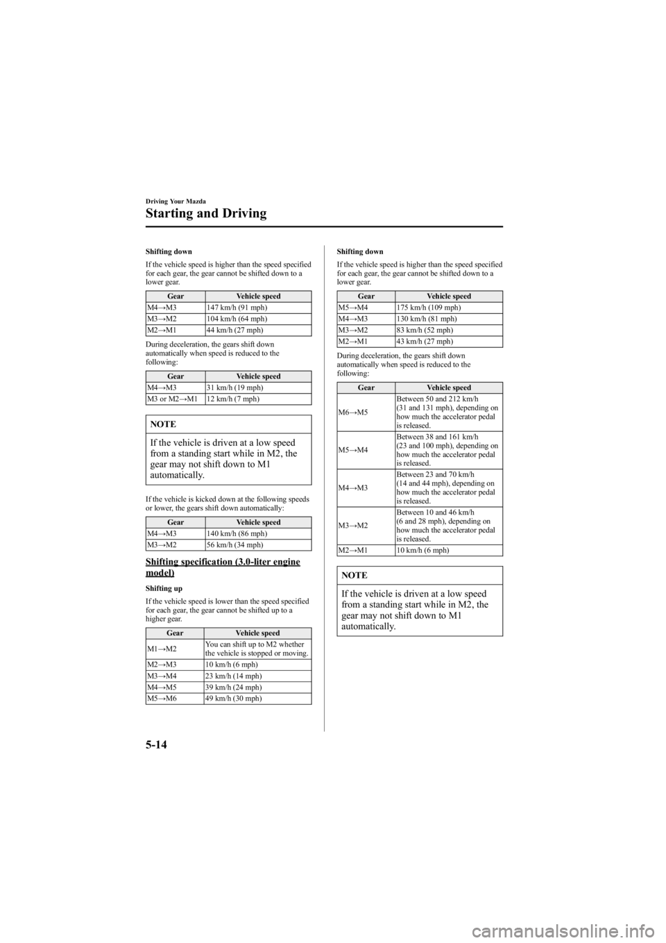 MAZDA MODEL 6 SPORT SEDAN 2005 Owners Manual Black plate (138,1)
Shifting down
If the vehicle speed is higher than the speed specified
for each gear, the gear cannot be shifted down to a
lower gear.Gear Vehicle speed
M4 →M3 147 km/h (91 mph)
M MAZDA MODEL 6 SPORT SEDAN 2005 Owners Manual Black plate (138,1)
Shifting down
If the vehicle speed is higher than the speed specified
for each gear, the gear cannot be shifted down to a
lower gear.Gear Vehicle speed
M4 →M3 147 km/h (91 mph)
M