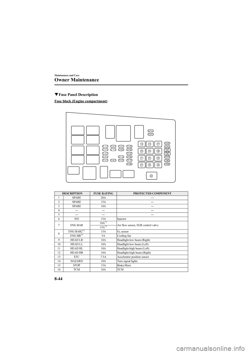 MAZDA MODEL 6 SPORT SEDAN 2005  Owners Manual Black plate (294,1)
qFuse Panel Description
Fuse block (Engine compartment)
DESCRIPTION FUSE RATING PROTECTED COMPONENT
1 SPARE 20A ―
2 SPARE 15A ―
3 SPARE 10A ―
4 ―― ―
5 ―― ―
6 INJ 