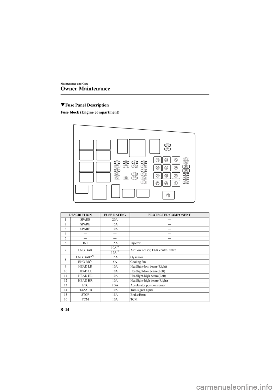 MAZDA MODEL 6 SPORT SEDAN 2005 Owners Manual Black plate (294,1)
qFuse Panel Description
Fuse block (Engine compartment)
DESCRIPTION FUSE RATING PROTECTED COMPONENT
1 SPARE 20A ―
2 SPARE 15A ―
3 SPARE 10A ―
4 ―― ―
5 ―― ―
6 INJ MAZDA MODEL 6 SPORT SEDAN 2005 Owners Manual Black plate (294,1)
qFuse Panel Description
Fuse block (Engine compartment)
DESCRIPTION FUSE RATING PROTECTED COMPONENT
1 SPARE 20A ―
2 SPARE 15A ―
3 SPARE 10A ―
4 ―― ―
5 ―― ―
6 INJ