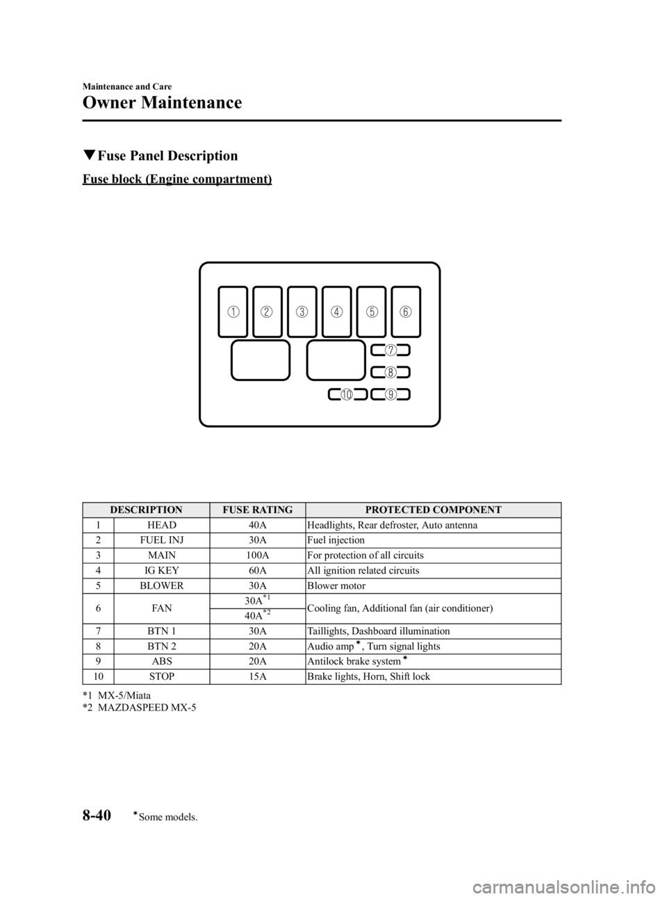 MAZDA MODEL MX-5 MIATA 2005 User Guide Black plate (256,1)
qFuse Panel Description
Fuse block (Engine compartment)
DESCRIPTION FUSE RATING PROTECTED COMPONENT
1 HEAD 40A Headlights, Rear defroster, Auto antenna
2 FUEL INJ 30A Fuel injectio