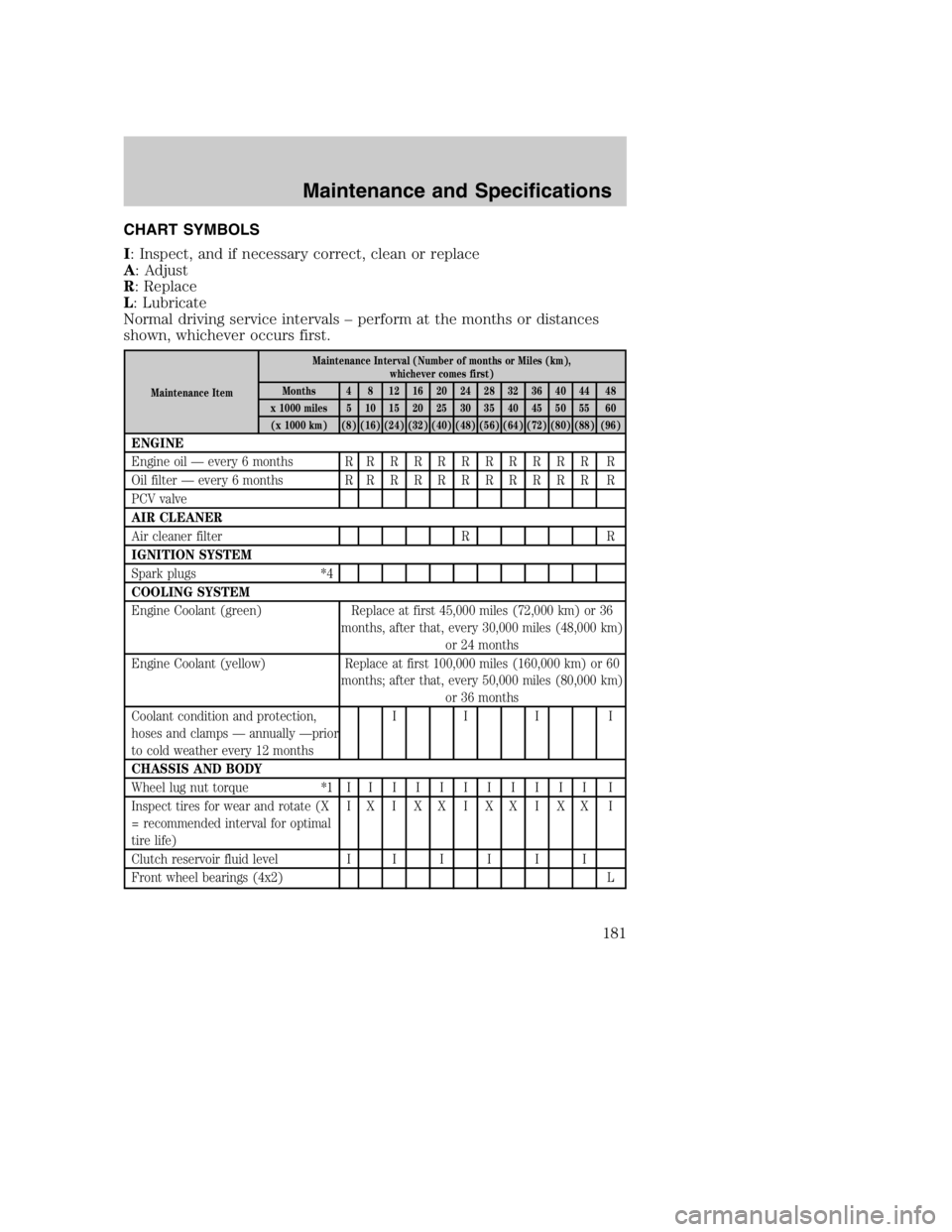 MAZDA MODEL B4000 TRUCK 2005 Owners Manual CHART SYMBOLS
I: Inspect, and if necessary correct, clean or replace
A: Adjust
R: Replace
L: Lubricate
Normal driving service intervals – perform at the months or distances
shown, whichever occurs f MAZDA MODEL B4000 TRUCK 2005 Owners Manual CHART SYMBOLS
I: Inspect, and if necessary correct, clean or replace
A: Adjust
R: Replace
L: Lubricate
Normal driving service intervals – perform at the months or distances
shown, whichever occurs f