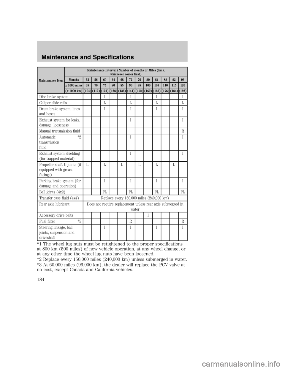 MAZDA MODEL B3000 TRUCK 2005  Owners Manual Maintenance ItemMaintenance Interval (Number of months or Miles (km),
whichever comes first)
Months 52 56 60 64 68 72 76 80 84 88 92 96
x 1000 miles 65 70 75 80 85 90 95 100 105 110 115 120 (x 1000 km