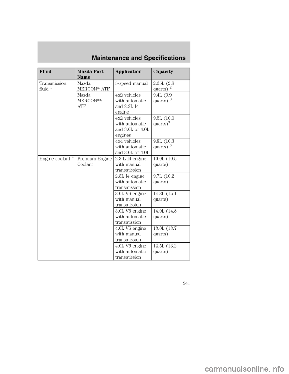 MAZDA MODEL B4000 TRUCK 2005  Owners Manual FluidMazda Part
NameApplication Capacity
Transmission
fluid
1Mazda
MERCON AT F5-speed manual 2.65L (2.8
quarts)2
Mazda
MERCONV
AT F4x2 vehicles
with automatic
and 2.3L I4
engine9.4L (9.9
quarts)3
4x