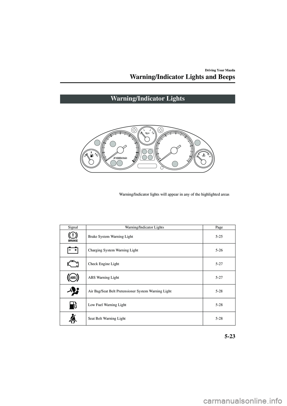 MAZDA MODEL MX-5 MIATA 2004  Owners Manual 5-23
Driving Your Mazda
Form No. 8S15-EA-03G
Warning/Indicator Lights and Beeps
Warning/Indicator Lights
SignalWarning/Indicator Lights Page
Brake System Warning Light 5-25
Charging System Warning Lig