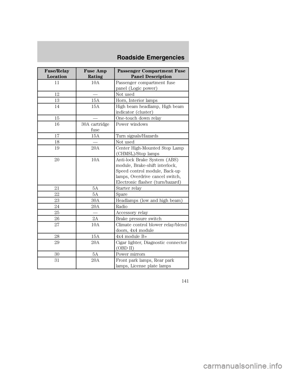 MAZDA MODEL B3000 TRUCK 2004 Owners Manual Fuse/RelayLocation Fuse Amp
Rating Passenger Compartment Fuse
Panel Description
11 10A Passenger compartment fuse panel (Logic power)
12 — Not used
13 15A Horn, Interior lamps
14 15A High beam headl MAZDA MODEL B3000 TRUCK 2004 Owners Manual Fuse/RelayLocation Fuse Amp
Rating Passenger Compartment Fuse
Panel Description
11 10A Passenger compartment fuse panel (Logic power)
12 — Not used
13 15A Horn, Interior lamps
14 15A High beam headl