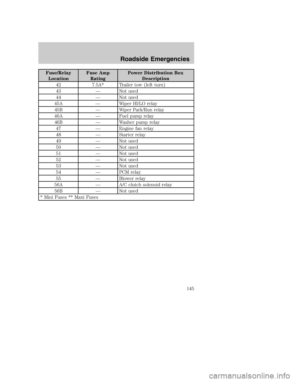 MAZDA MODEL B3000 TRUCK 2004 Owners Manual Fuse/RelayLocation Fuse Amp
Rating Power Distribution Box
Description
42 7.5A* Trailer tow (left turn)
43 — Not used
44 — Not used
45A — Wiper HI/LO relay 45B — Wiper Park/Run relay
46A — Fu MAZDA MODEL B3000 TRUCK 2004 Owners Manual Fuse/RelayLocation Fuse Amp
Rating Power Distribution Box
Description
42 7.5A* Trailer tow (left turn)
43 — Not used
44 — Not used
45A — Wiper HI/LO relay 45B — Wiper Park/Run relay
46A — Fu