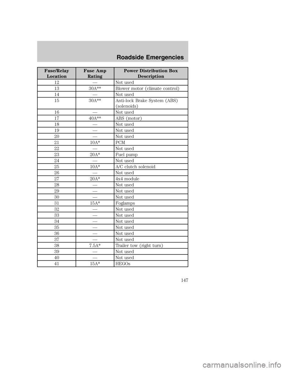 MAZDA MODEL B3000 TRUCK 2004  Owners Manual Fuse/RelayLocation Fuse Amp
Rating Power Distribution Box
Description
12 — Not used
13 30A** Blower motor (climate control)
14 — Not used
15 30A** Anti-lock Brake System (ABS) (solenoids)
16 — N