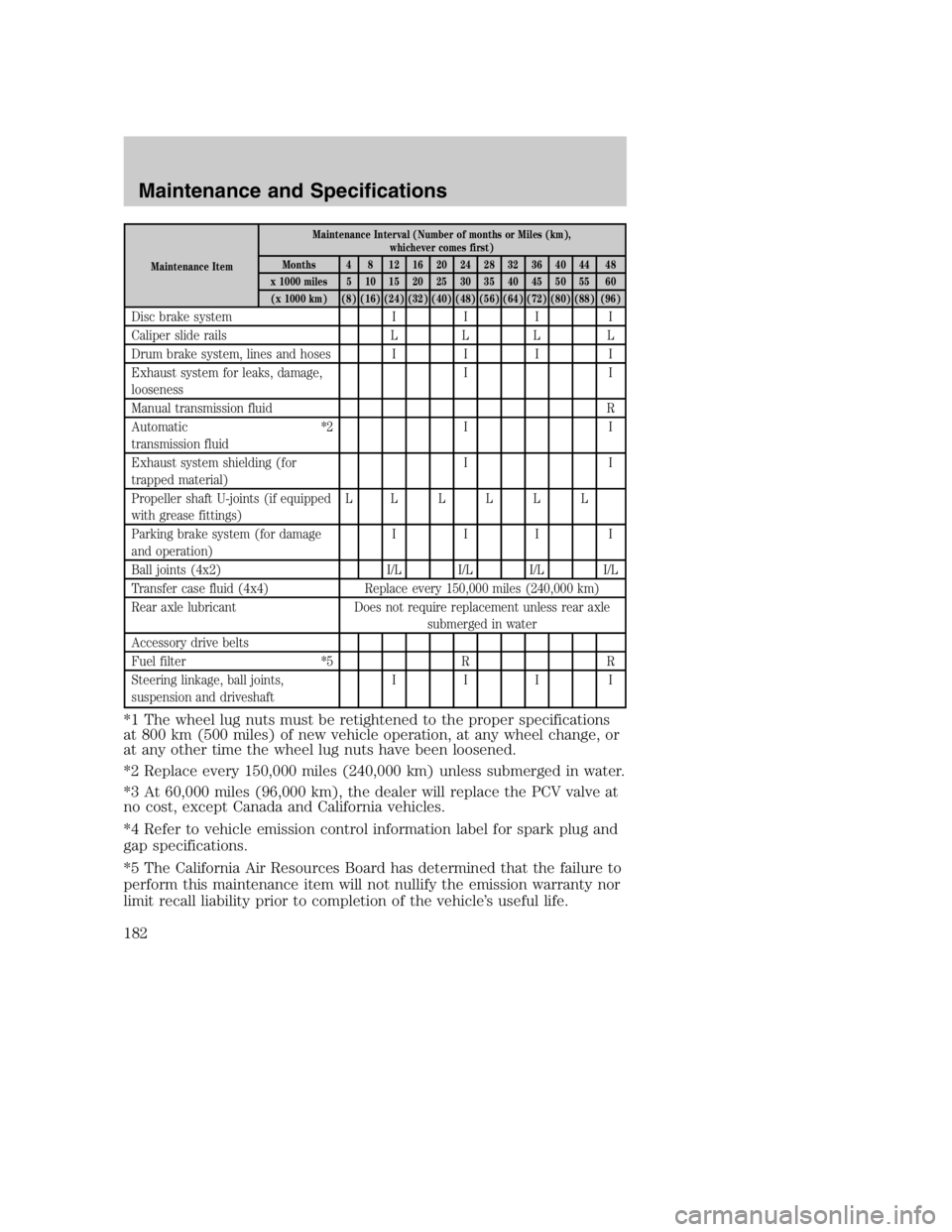 MAZDA MODEL B3000 TRUCK 2004 Service Manual Maintenance ItemMaintenance Interval (Number of months or Miles (km),
whichever comes first)
Months 4 8 12 16 20 24 28 32 36 40 44 48
x 1000 miles 5 10 15 20 25 30 35 40 45 50 55 60 (x 1000 km) (8) (1