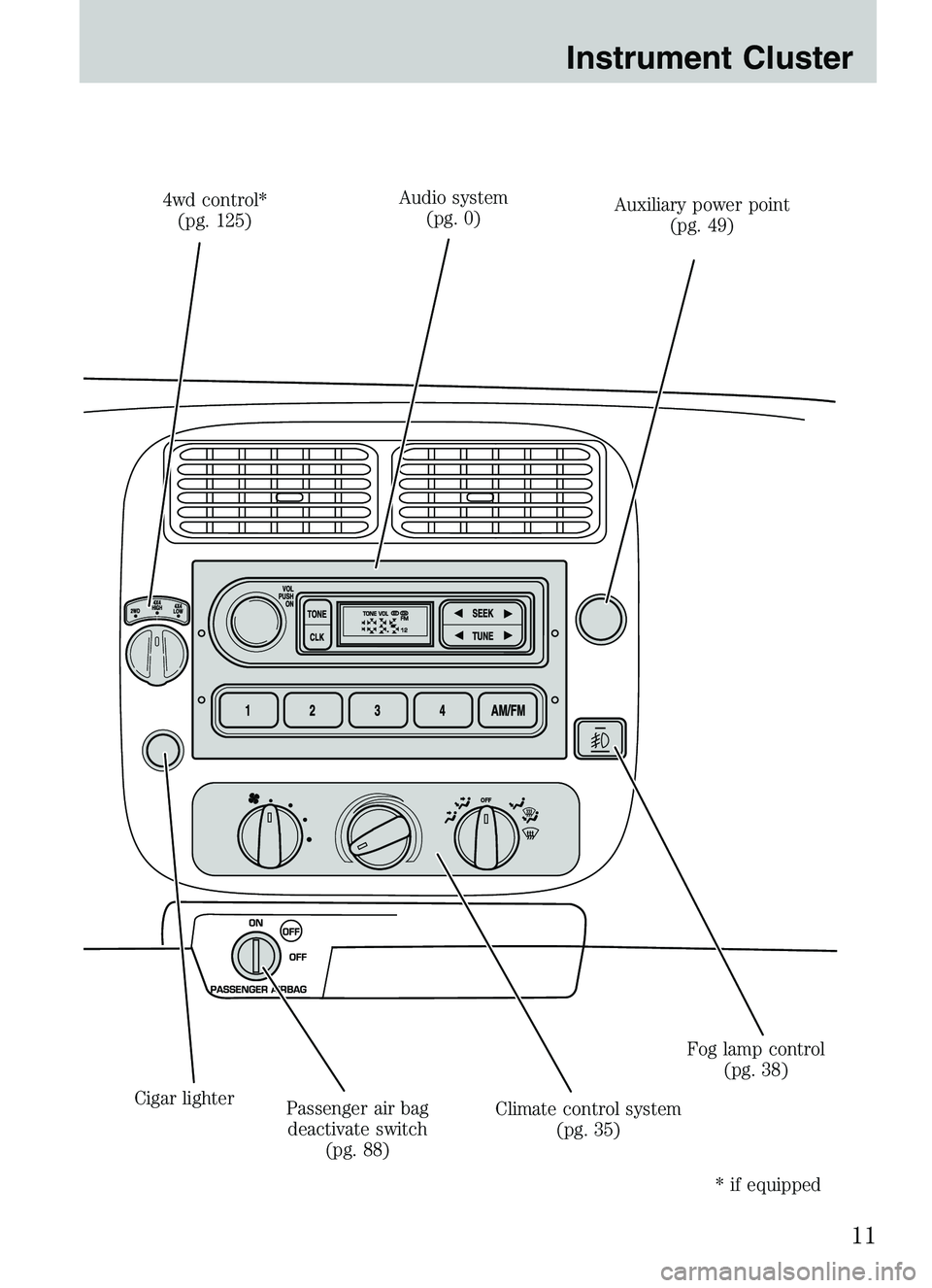 MAZDA MODEL B4000 2003 Owners Manual 4wd control*(pg. 125) Audio system
(pg. 0) Auxiliary power point
(pg. 49)
Fog lamp control (pg. 38)
Climate control system (pg. 35)
Passenger air bag
deactivate switch (pg. 88)
Cigar lighter
* if equi MAZDA MODEL B4000 2003 Owners Manual 4wd control*(pg. 125) Audio system
(pg. 0) Auxiliary power point
(pg. 49)
Fog lamp control (pg. 38)
Climate control system (pg. 35)
Passenger air bag
deactivate switch (pg. 88)
Cigar lighter
* if equi
