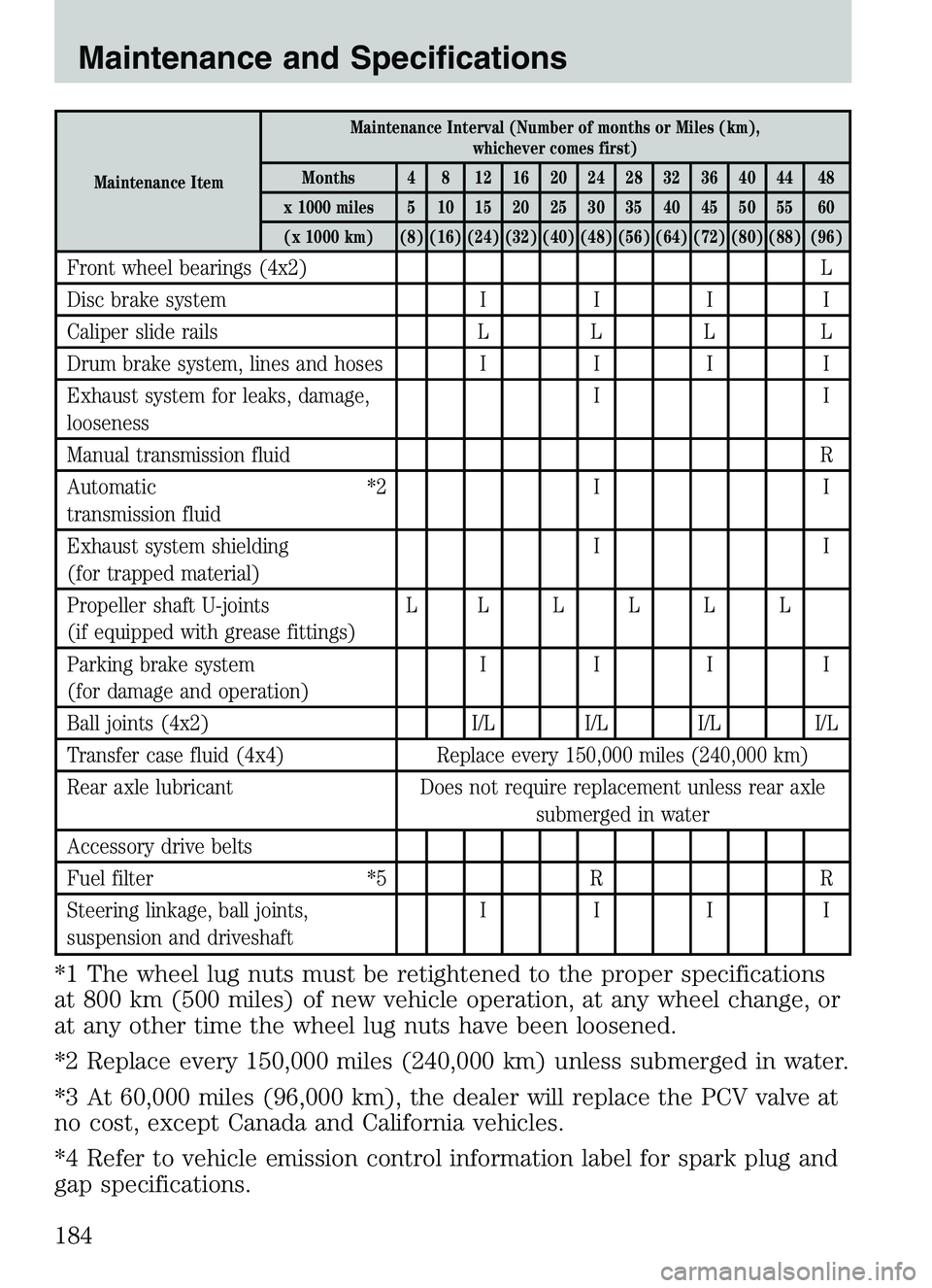 MAZDA MODEL B4000 2003  Owners Manual Maintenance ItemMaintenance Interval (Number of months or Miles (km),
whichever comes first)
Months 4 8 12 16 20 24 28 32 36 40 44 48
x 1000 miles 5 10 15 20 25 30 35 40 45 50 55 60 (x 1000 km) (8) (1