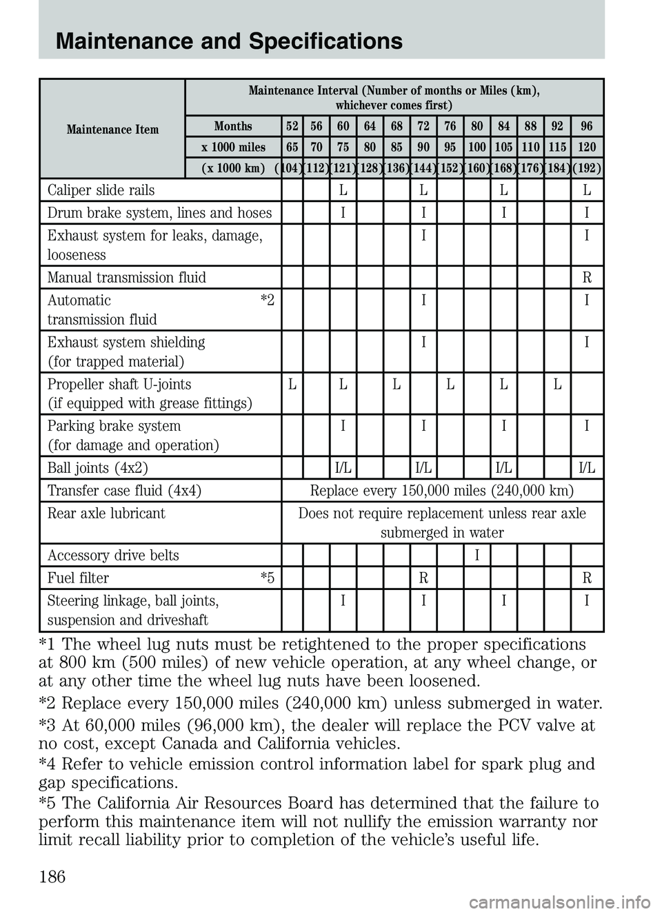 MAZDA MODEL B4000 2003 Owners Manual Maintenance ItemMaintenance Interval (Number of months or Miles (km),
whichever comes first)
Months 52 56 60 64 68 72 76 80 84 88 92 96
x 1000 miles 65 70 75 80 85 90 95 100 105 110 115 120 (x 1000 km MAZDA MODEL B4000 2003 Owners Manual Maintenance ItemMaintenance Interval (Number of months or Miles (km),
whichever comes first)
Months 52 56 60 64 68 72 76 80 84 88 92 96
x 1000 miles 65 70 75 80 85 90 95 100 105 110 115 120 (x 1000 km