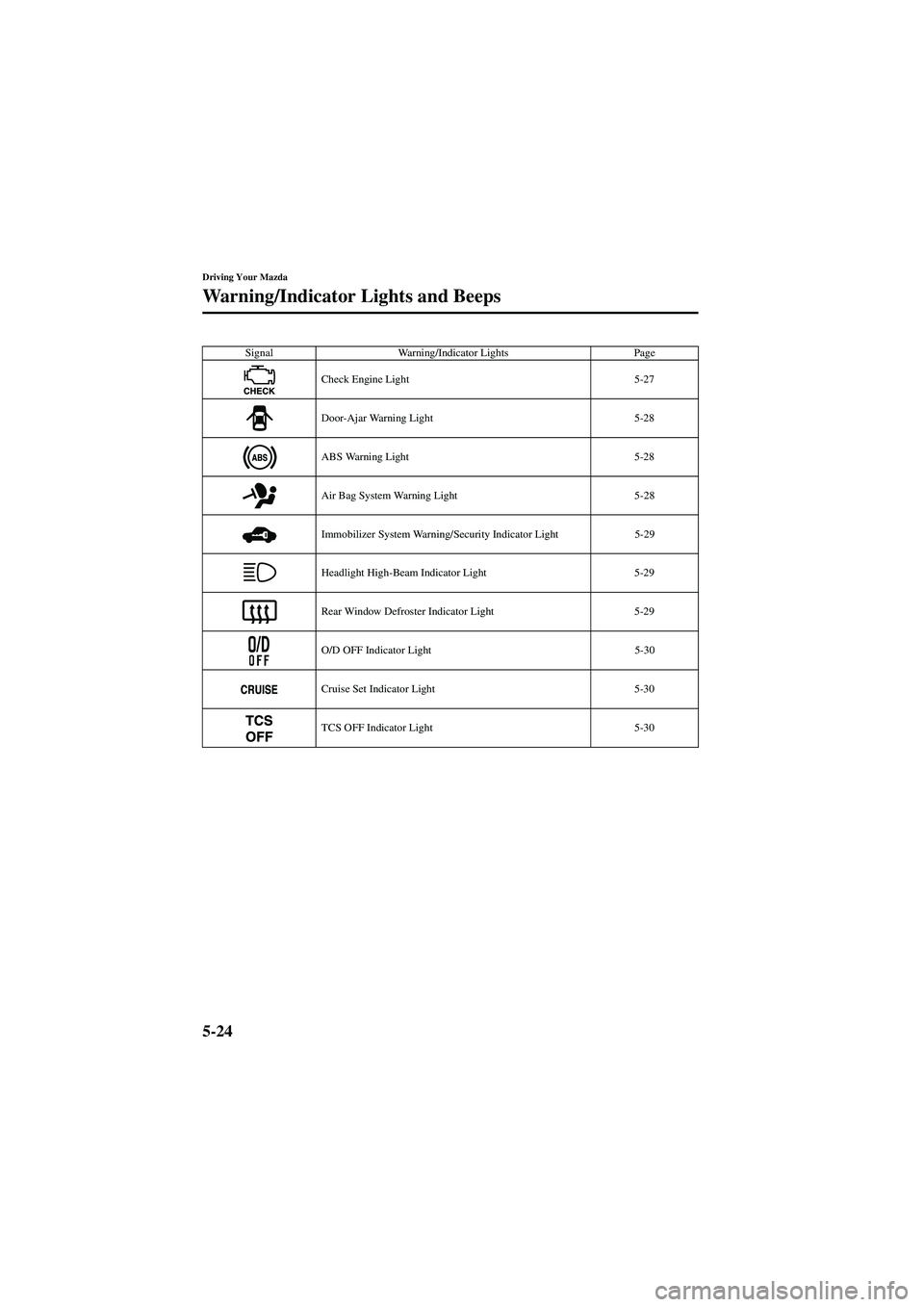 MAZDA MODEL 626 2002  Owners Manual 5-24
Driving Your Mazda
Warning/Indicator Lights and Beeps
Form No. 8Q50-EA-01G
SignalWarning/Indicator Lights Page
Check Engine Light 5-27
Door-Ajar Warning Light 5-28
ABS Warning Light 5-28
Air Bag 
