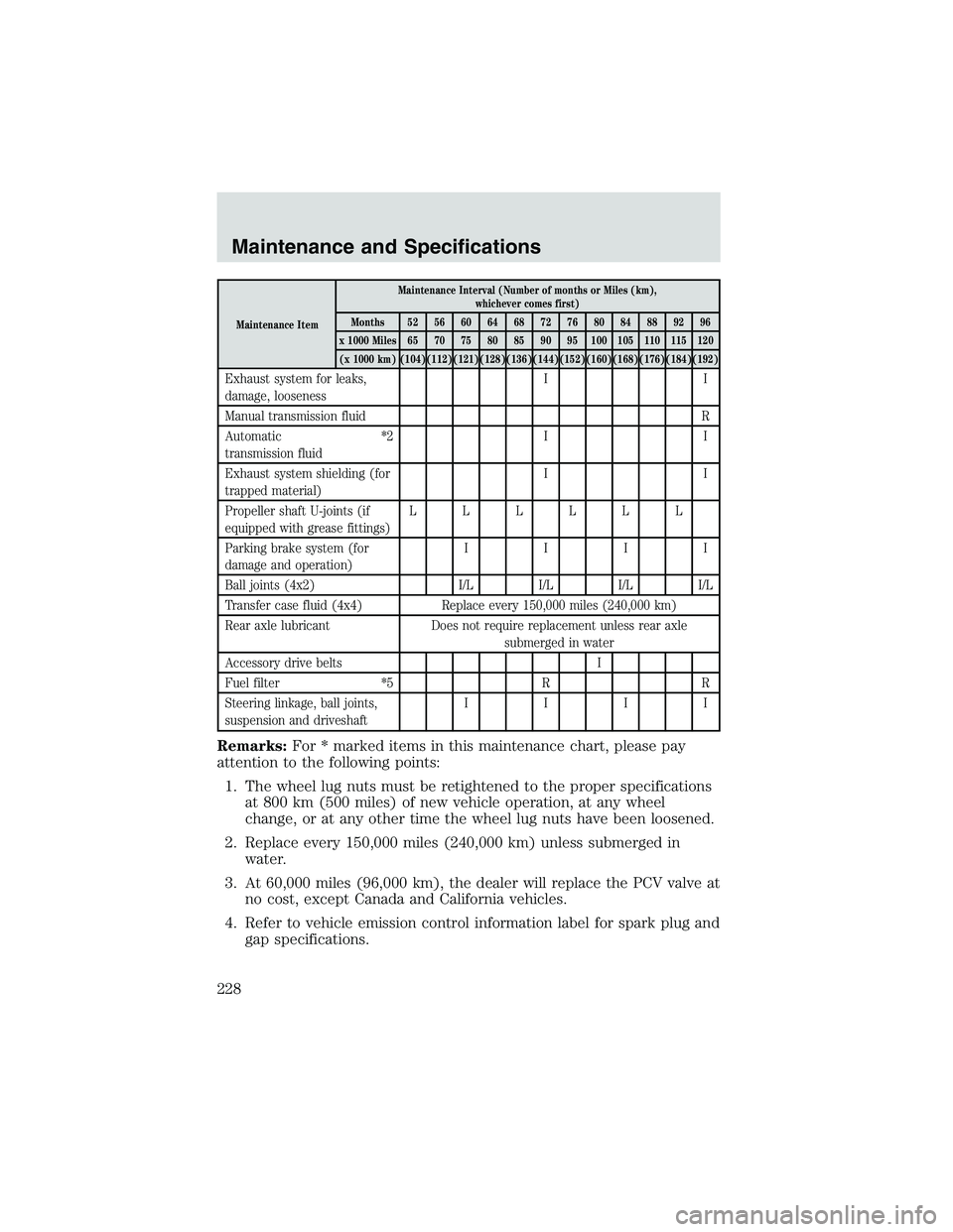 MAZDA MODEL B4000 4WD 2002 Owners Manual Maintenance ItemMaintenance Interval (Number of months or Miles (km),
whichever comes first)
Months 52 56 60 64 68 72 76 80 84 88 92 96
x 1000 Miles 65 70 75 80 85 90 95 100 105 110 115 120 (x 1000 km MAZDA MODEL B4000 4WD 2002 Owners Manual Maintenance ItemMaintenance Interval (Number of months or Miles (km),
whichever comes first)
Months 52 56 60 64 68 72 76 80 84 88 92 96
x 1000 Miles 65 70 75 80 85 90 95 100 105 110 115 120 (x 1000 km