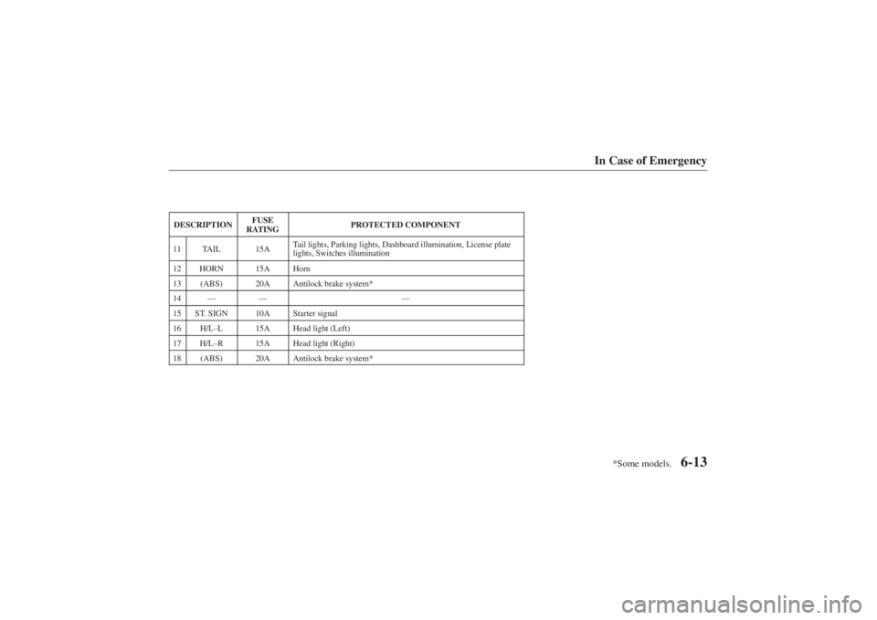 MAZDA MODEL 626 2001 User Guide Form No. 8P95-EA-00G
*Some models.
In Case of Emergency
6-13
DESCRIPTION
FUSE
RATING
PROTECTED COMPONENT
11
TAIL
15A
Tail lights, Parking lights, Dashboard illumination, License plate
lights, Switches