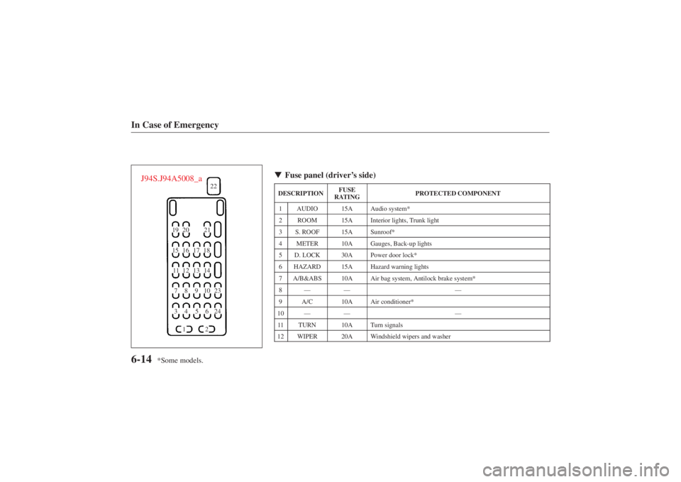 MAZDA MODEL 626 2001  Owners Manual Form No. 8P95-EA-00G
J94S.J94A5008_a
19 20 2115 16 1811 12 1478 10
34 617
13
9
512 22
23
24
*Some models.
In Case of Emergency6-14
\b Fuse panel (driver’s side)DESCRIPTION
FUSE
RATING
PROTECTED COMP