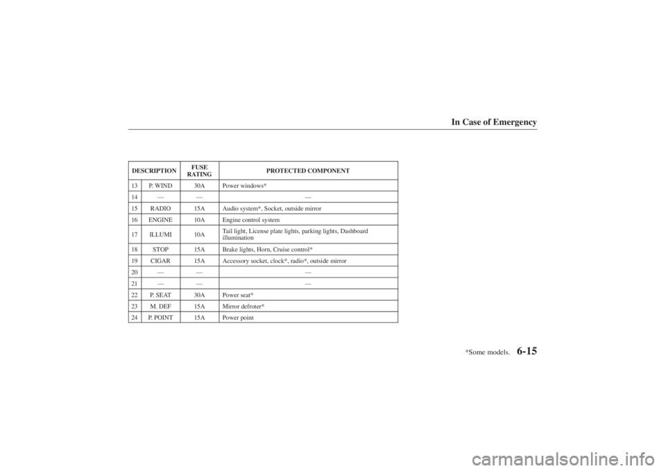 MAZDA MODEL 626 2001 User Guide Form No. 8P95-EA-00G
*Some models.
In Case of Emergency
6-15
DESCRIPTION
FUSE
RATING
PROTECTED COMPONENT
13
P. WIND
30A
Power windows*
14
—
—
—
15
RADIO
15A
Audio system*, Socket, outside mirror