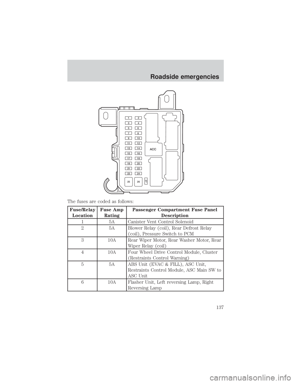 MAZDA MODEL TRIBUTE 4WD 2001 Owners Manual The fuses are coded as follows:
Fuse/RelayLocation Fuse Amp
Rating Passenger Compartment Fuse Panel
Description
1 5A Canister Vent Control Solenoid
2 5A Blower Relay (coil), Rear Defrost Relay (coil), MAZDA MODEL TRIBUTE 4WD 2001 Owners Manual The fuses are coded as follows:
Fuse/RelayLocation Fuse Amp
Rating Passenger Compartment Fuse Panel
Description
1 5A Canister Vent Control Solenoid
2 5A Blower Relay (coil), Rear Defrost Relay (coil),